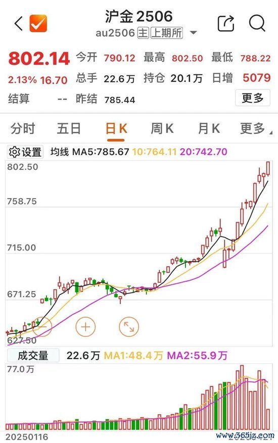 盈股网配资 黄金快速拉升！风险提示来了