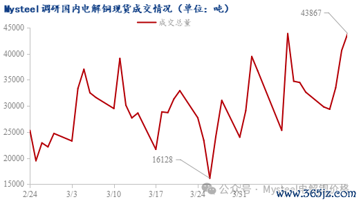 数据来源:Mysteel