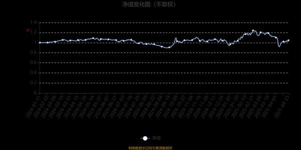 倍顺网 汇安均衡成长混合A：2025年第一季度利润3.51万元 净值增长率11.62%