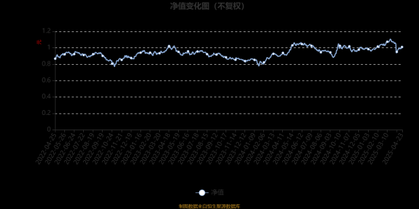 美林配资 前海开源港股通股息率50强股票：2025年第一季度利润443.35万元 净值增长率5.1%