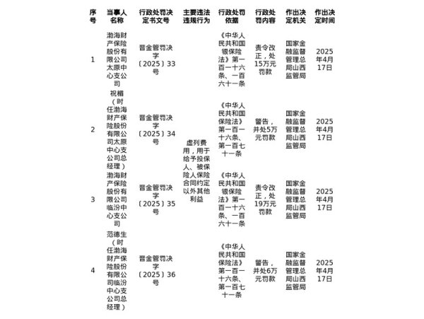 盈胜优配 渤海财险太原中支被罚15万、临汾中支被罚19万，涉虚列费用等