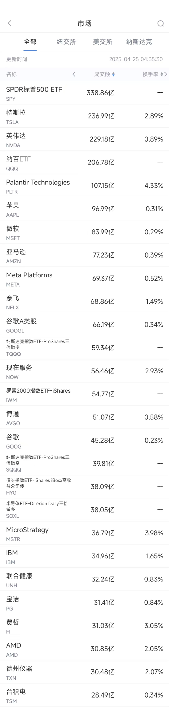 东南配资 4月24日美股成交额前20：亚马逊与英伟达称AI中心建设未放缓