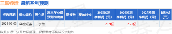 倍加网配资 华金证券：给予三联锻造增持评级