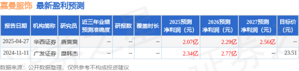 通弘网  天风证券：给予嘉曼服饰买入评级