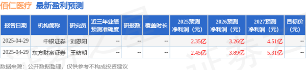 宝尚配资 西南证券：给予佰仁医疗买入评级