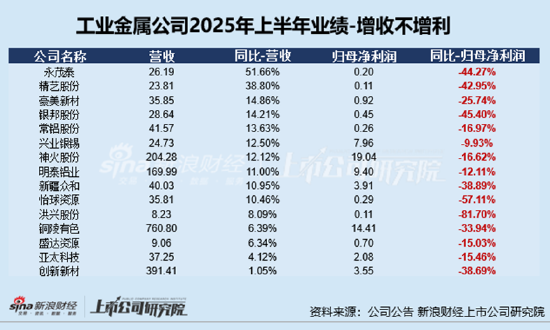 仁信配资 工业金属半年报|白银有色上半年业绩双降、利润由盈转亏2.17亿元