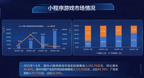 亿配资 小游戏“内卷”加剧，下一个确定性增长在何方?